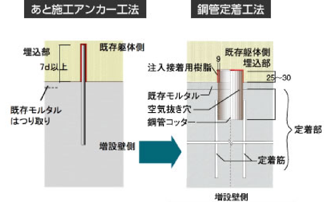 鋼管定着工法（鋼管コッター工法）の説明図