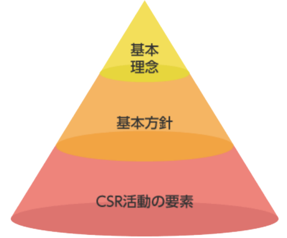 基本理念・基本方針・CSR活動の要素の図