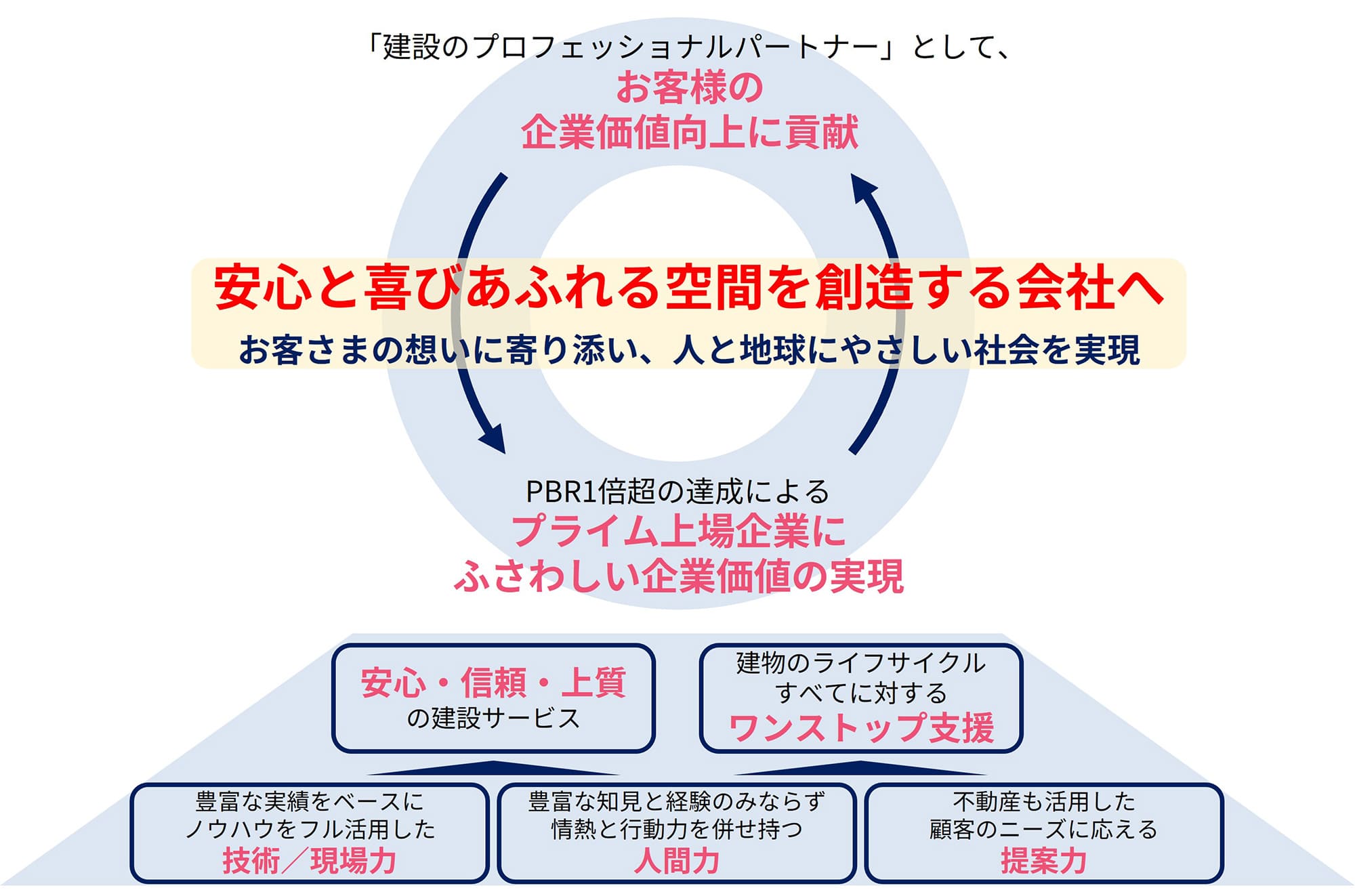 大末建設のビジョン