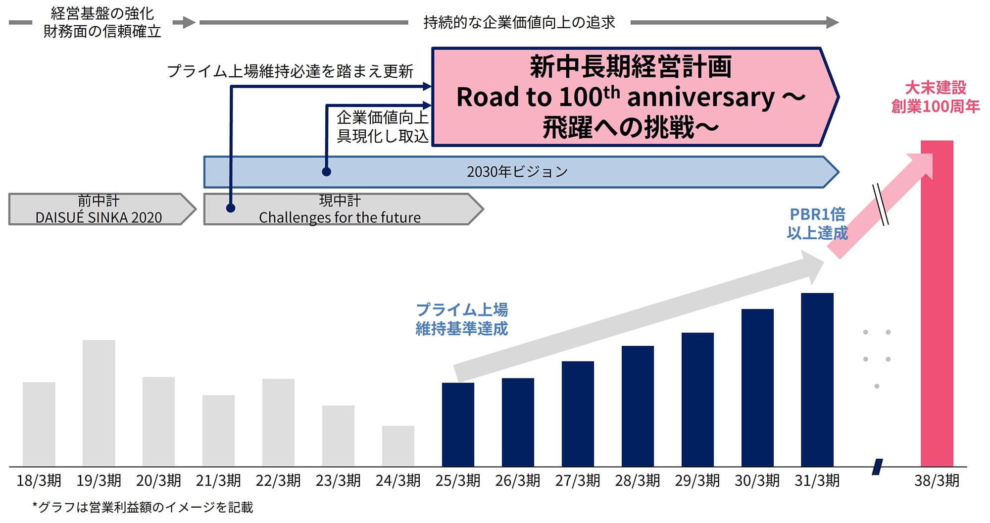 新中長期経営計画の位置づけ