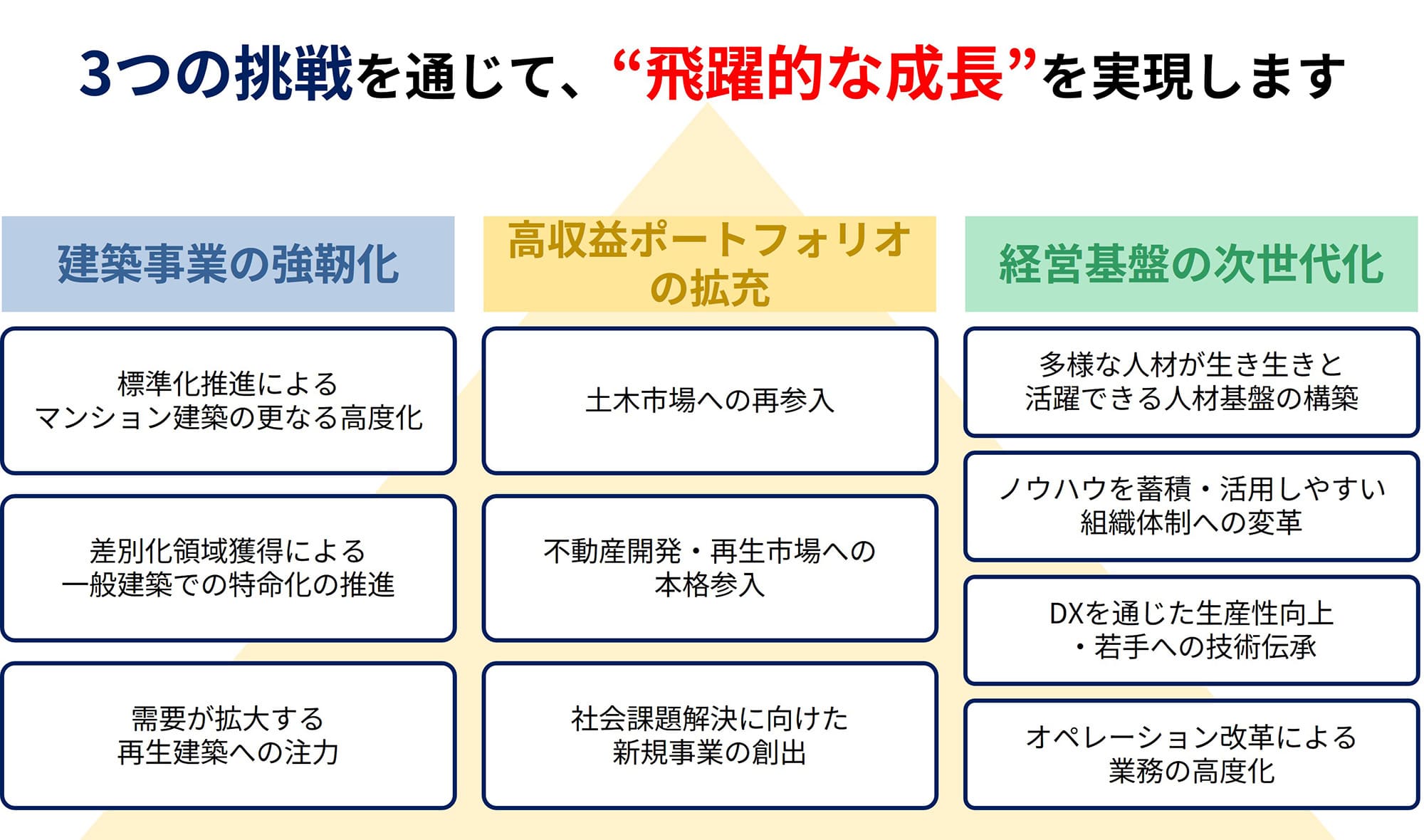 戦略方針