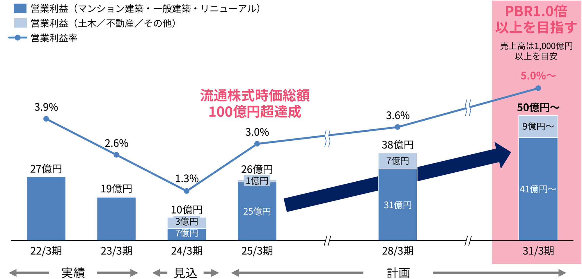 経営数値目標