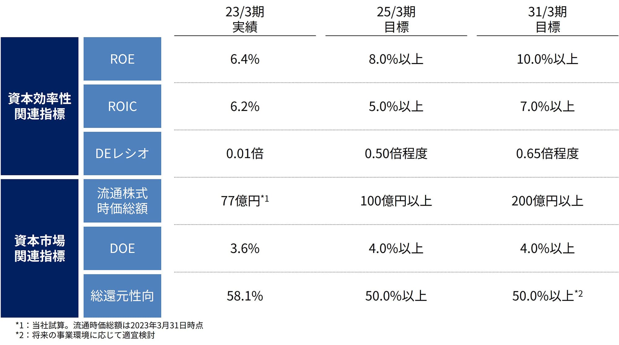 経営数値目標