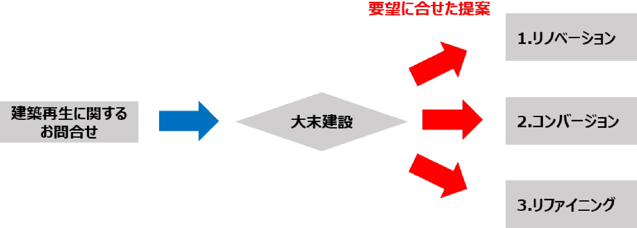 建築再生についてのお問い合せのイメージ図