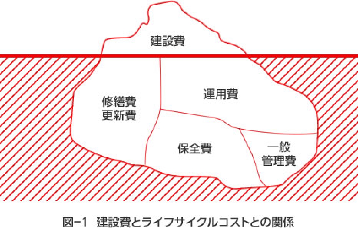 建設費とライフサイクルコストとの関係