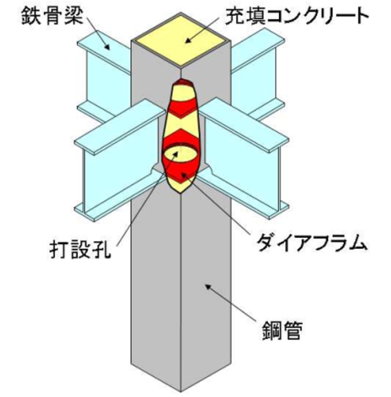 CFT造の説明図