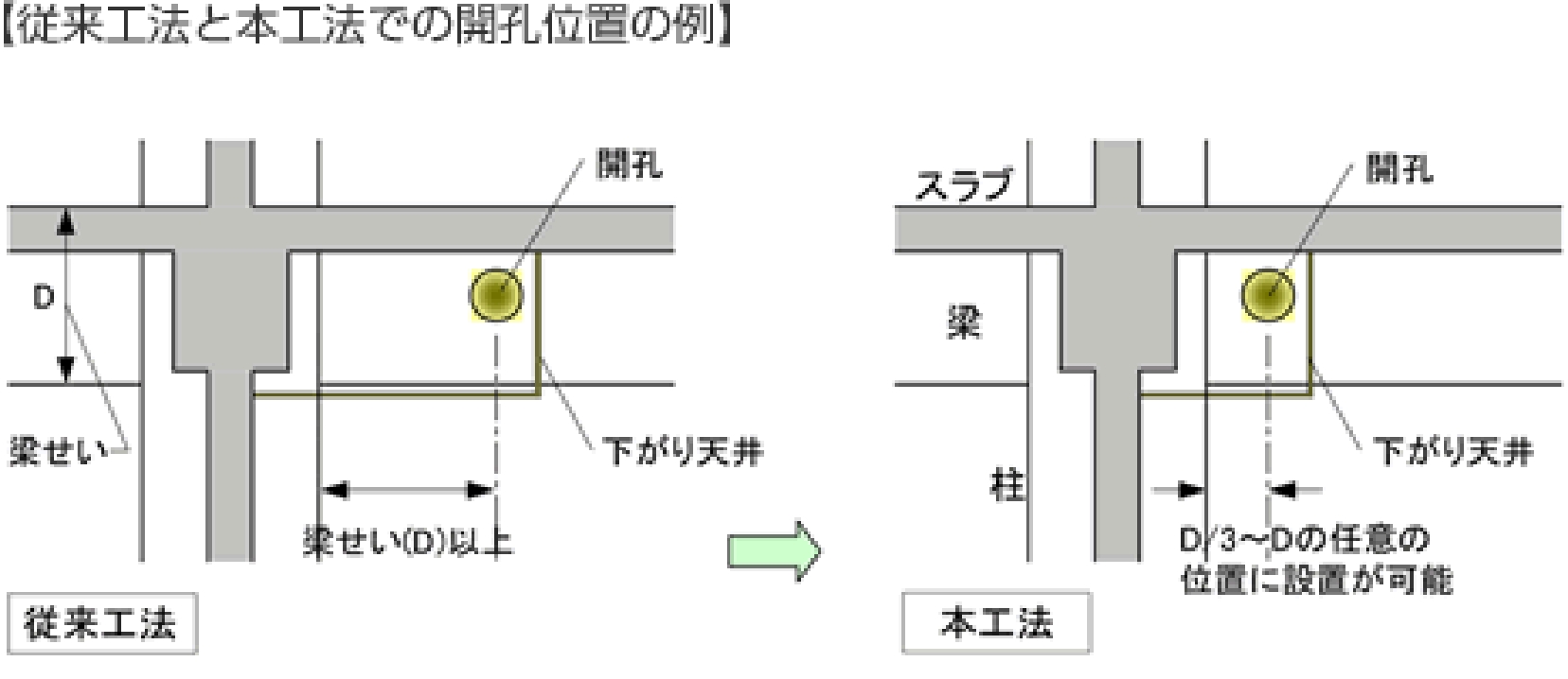 従来工法と本工法での開孔位置の例