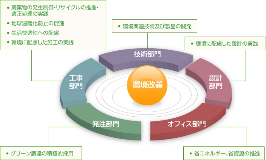 環境改善の図