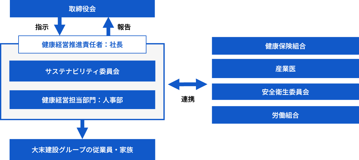 健康経営推進体制図