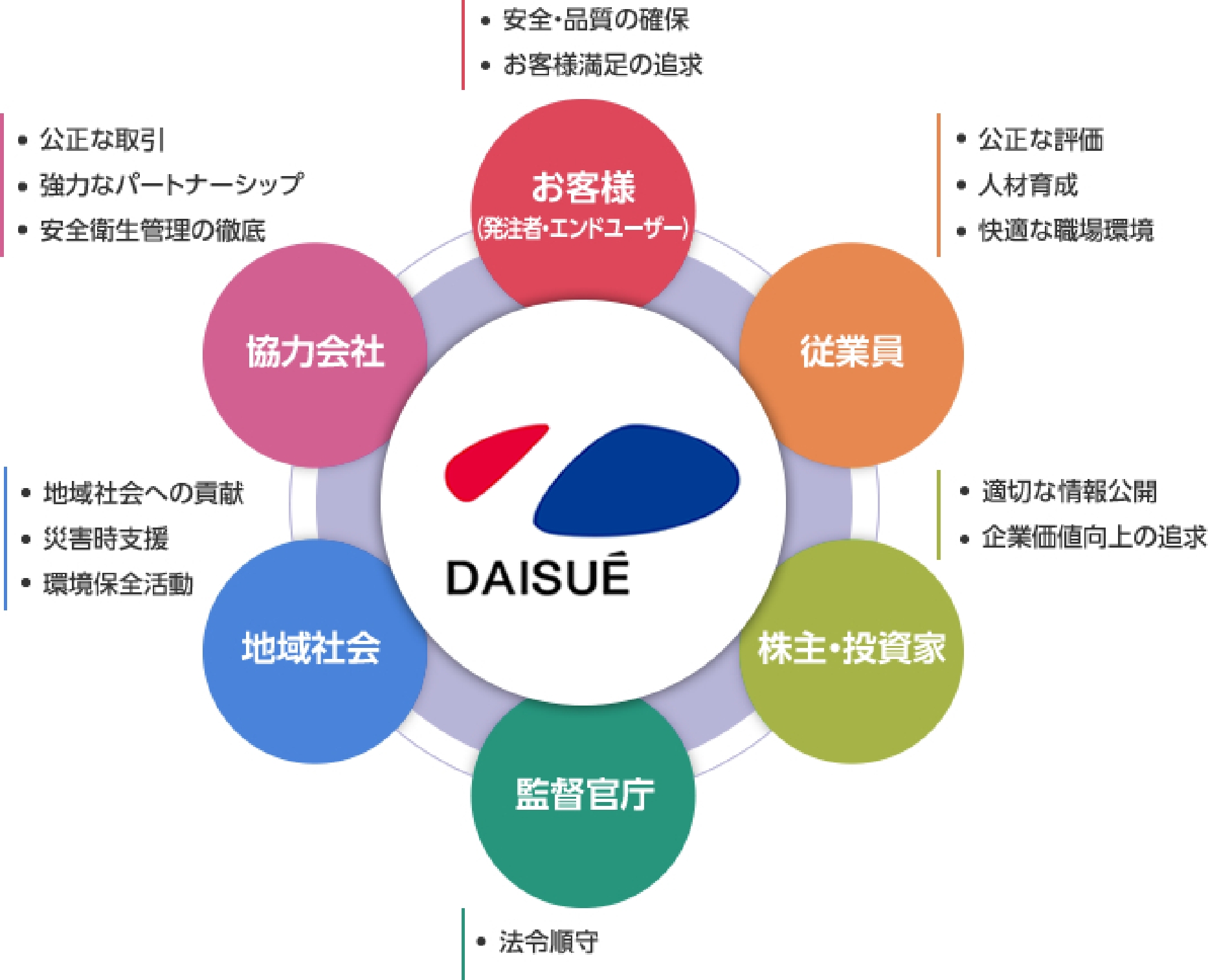 大末建設にとってのステークホルダーの図