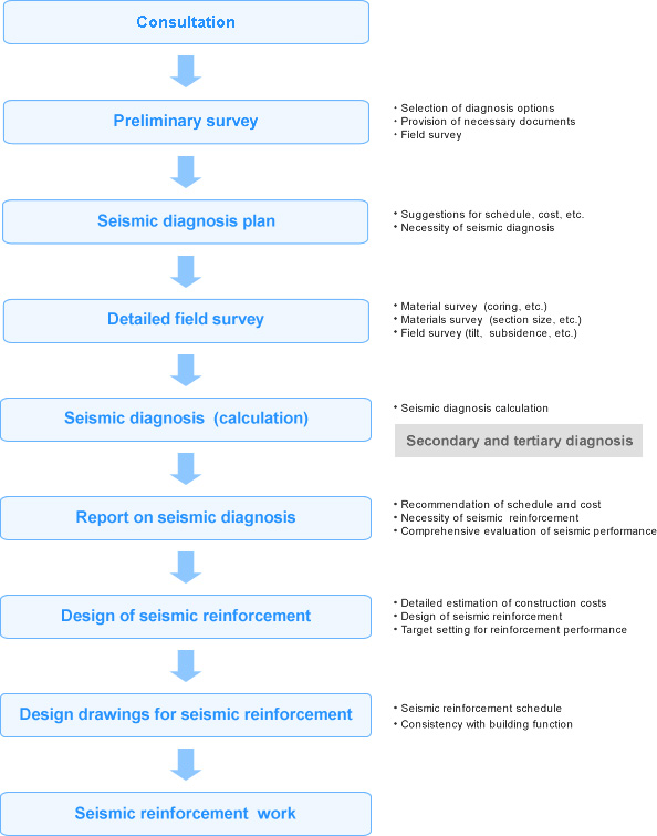 Workflow from seismic diagnosis to seismic reinforcement construction work