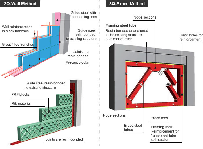 3Q-Wall Method, 3Q-Brace Method