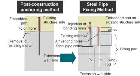 Steel Pipe Fixing Method (Steel Pipe Cotter Method)