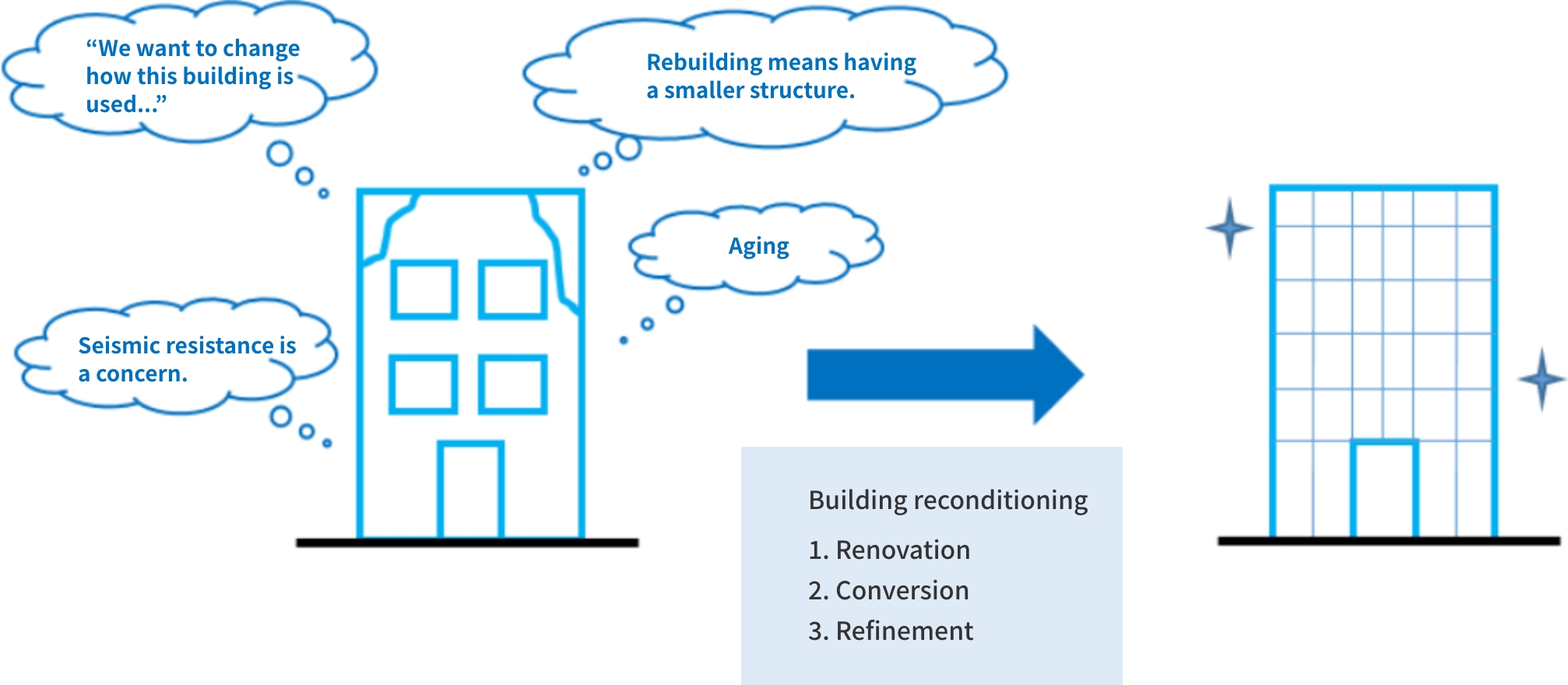 Techniques for reconditioning buildings