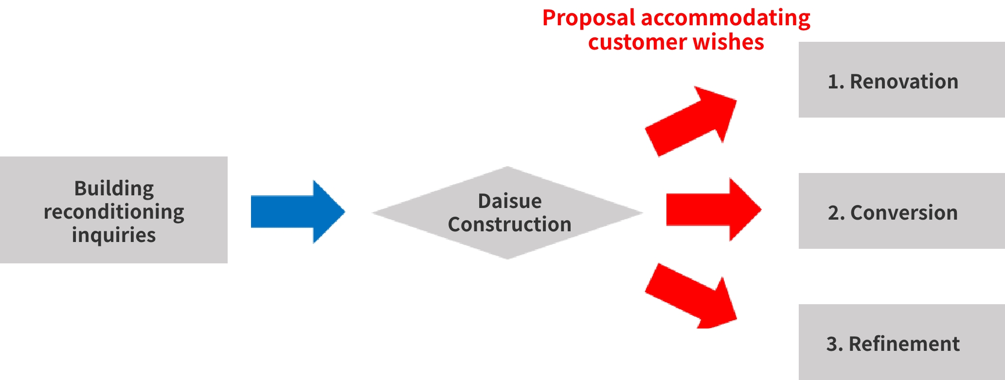 Building reconditioning inquiries