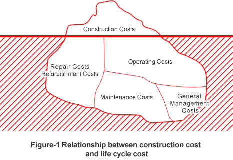 Figure-1 Relationship between construction cost and life cycle cost