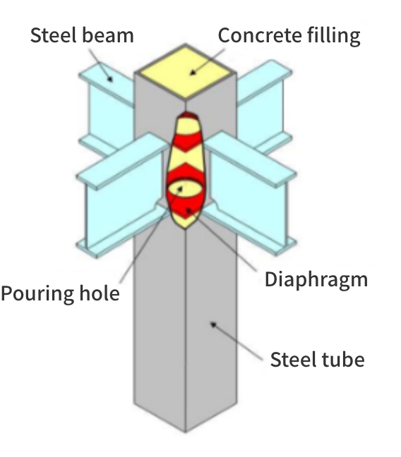 CFT structure