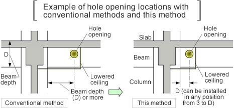 ExampIe of hole opening locations with conventional methods and this method