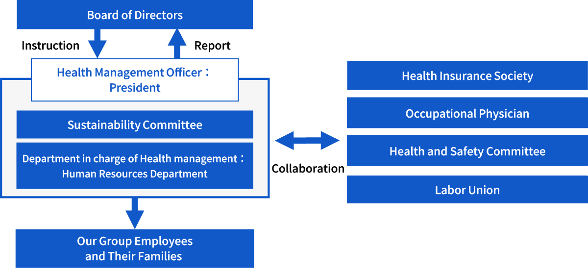 Health Management Promotion Structure