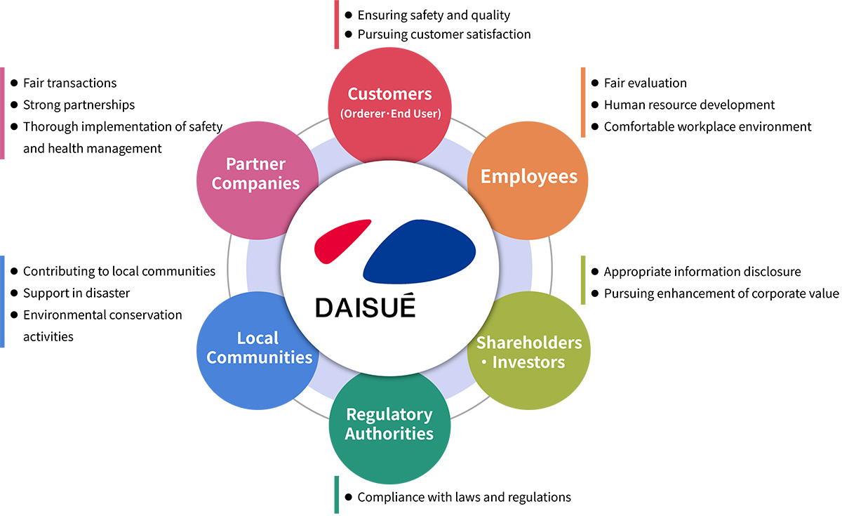 Stakeholders for Daisue Construction