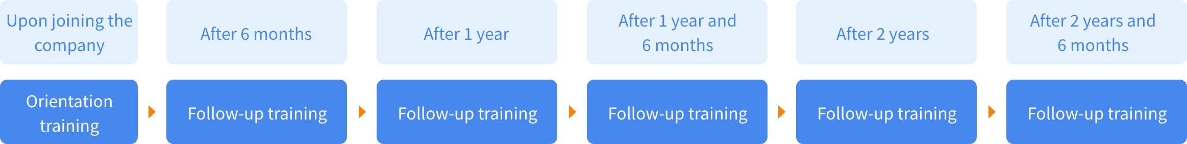 New Employee Training