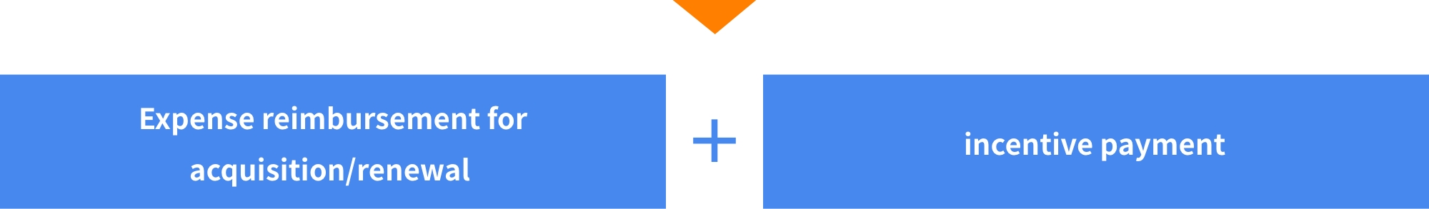 Expense reimbursement for acquisition/renewal + incentive payment