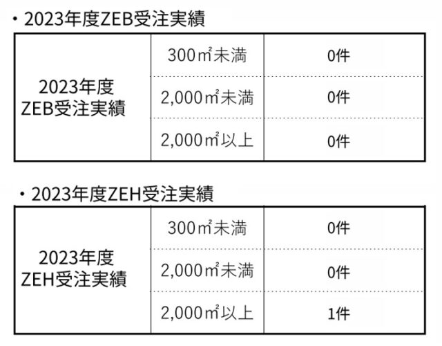 2023年度ZEB/ZEH受注実績