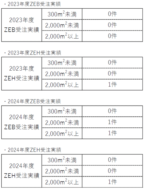 2023年度ZEB/ZEH受注実績